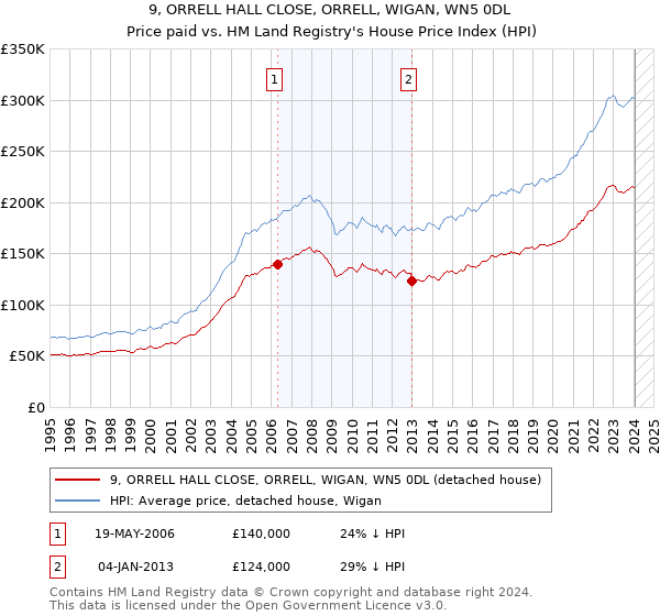 9, ORRELL HALL CLOSE, ORRELL, WIGAN, WN5 0DL: Price paid vs HM Land Registry's House Price Index