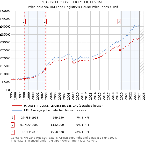 9, ORSETT CLOSE, LEICESTER, LE5 0AL: Price paid vs HM Land Registry's House Price Index