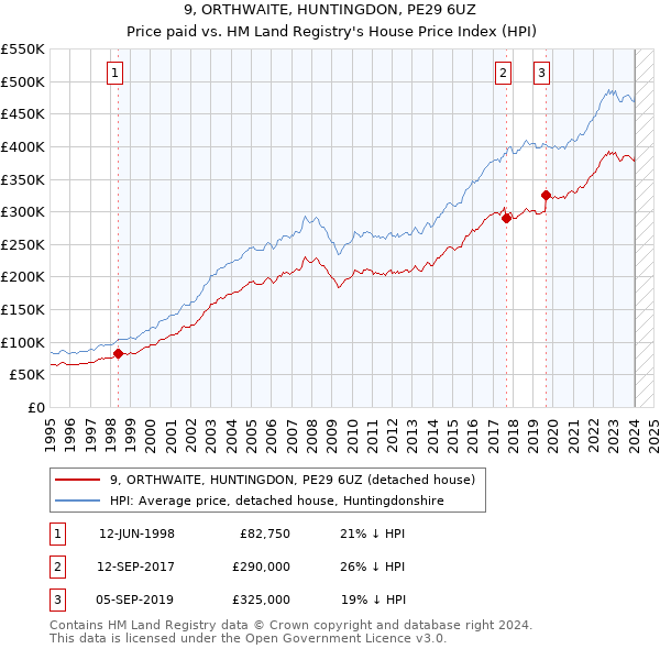 9, ORTHWAITE, HUNTINGDON, PE29 6UZ: Price paid vs HM Land Registry's House Price Index