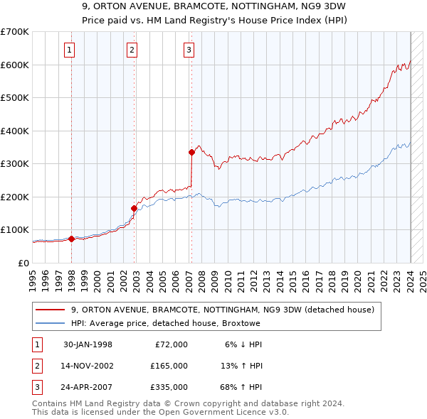 9, ORTON AVENUE, BRAMCOTE, NOTTINGHAM, NG9 3DW: Price paid vs HM Land Registry's House Price Index