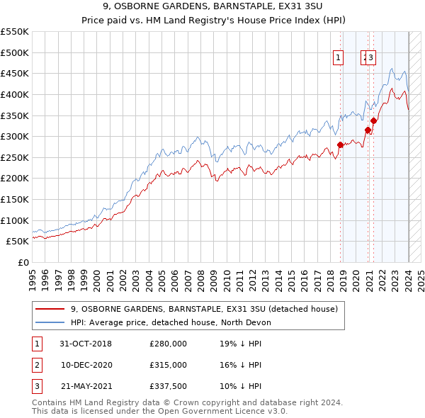 9, OSBORNE GARDENS, BARNSTAPLE, EX31 3SU: Price paid vs HM Land Registry's House Price Index