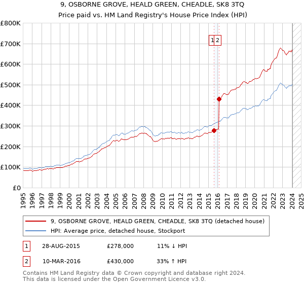 9, OSBORNE GROVE, HEALD GREEN, CHEADLE, SK8 3TQ: Price paid vs HM Land Registry's House Price Index