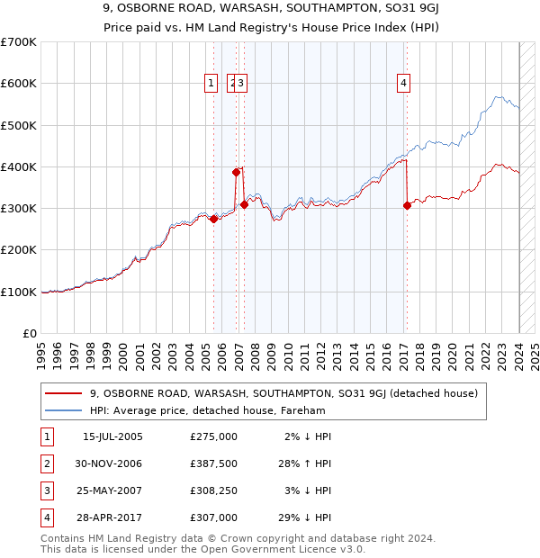 9, OSBORNE ROAD, WARSASH, SOUTHAMPTON, SO31 9GJ: Price paid vs HM Land Registry's House Price Index