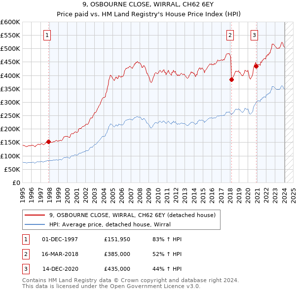 9, OSBOURNE CLOSE, WIRRAL, CH62 6EY: Price paid vs HM Land Registry's House Price Index