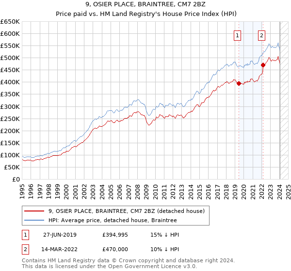 9, OSIER PLACE, BRAINTREE, CM7 2BZ: Price paid vs HM Land Registry's House Price Index