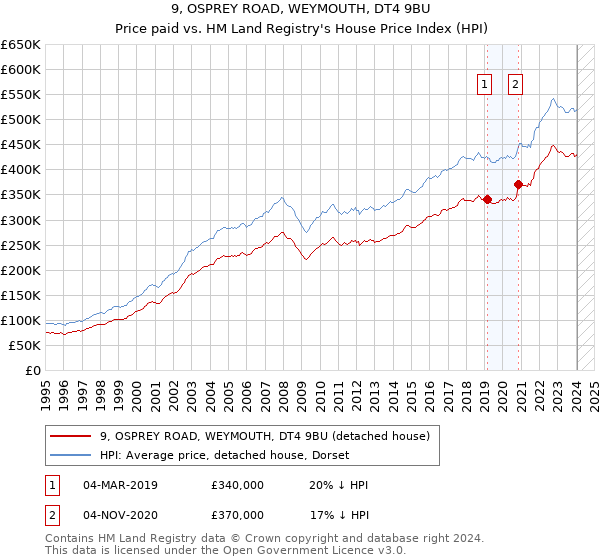 9, OSPREY ROAD, WEYMOUTH, DT4 9BU: Price paid vs HM Land Registry's House Price Index