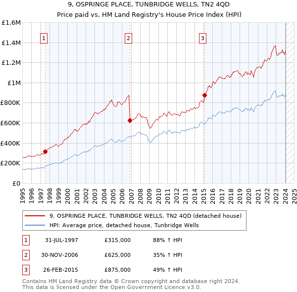 9, OSPRINGE PLACE, TUNBRIDGE WELLS, TN2 4QD: Price paid vs HM Land Registry's House Price Index