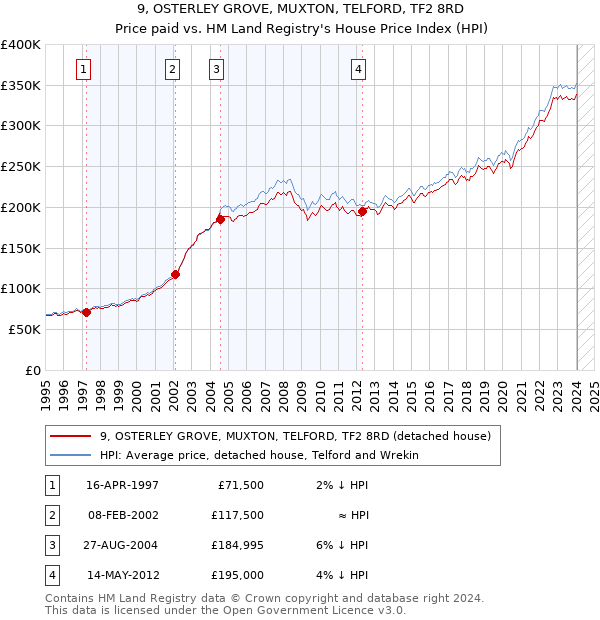 9, OSTERLEY GROVE, MUXTON, TELFORD, TF2 8RD: Price paid vs HM Land Registry's House Price Index