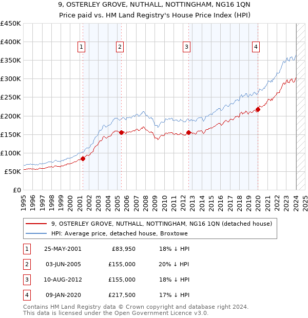 9, OSTERLEY GROVE, NUTHALL, NOTTINGHAM, NG16 1QN: Price paid vs HM Land Registry's House Price Index