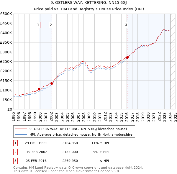 9, OSTLERS WAY, KETTERING, NN15 6GJ: Price paid vs HM Land Registry's House Price Index