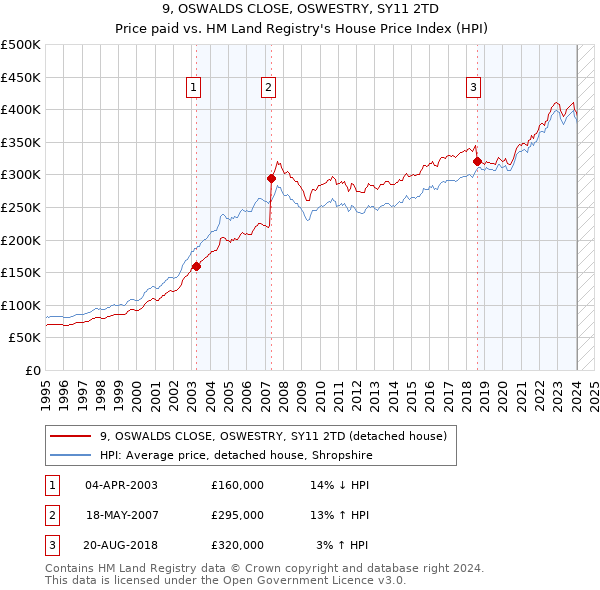 9, OSWALDS CLOSE, OSWESTRY, SY11 2TD: Price paid vs HM Land Registry's House Price Index