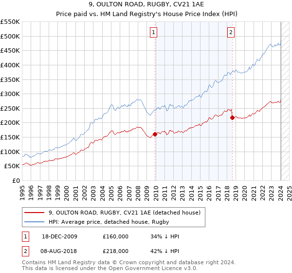9, OULTON ROAD, RUGBY, CV21 1AE: Price paid vs HM Land Registry's House Price Index