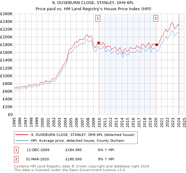 9, OUSEBURN CLOSE, STANLEY, DH9 6PL: Price paid vs HM Land Registry's House Price Index