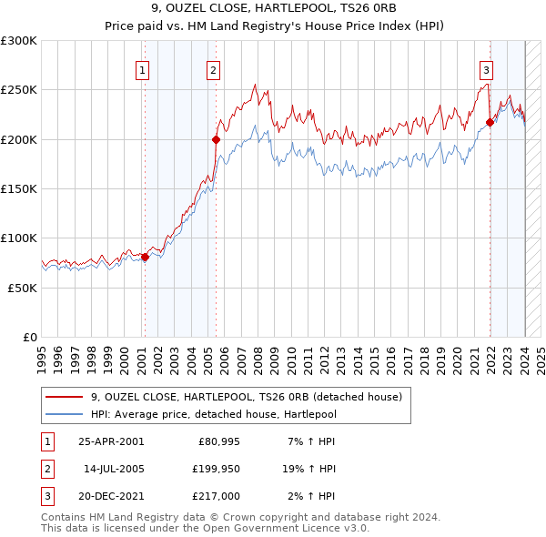 9, OUZEL CLOSE, HARTLEPOOL, TS26 0RB: Price paid vs HM Land Registry's House Price Index