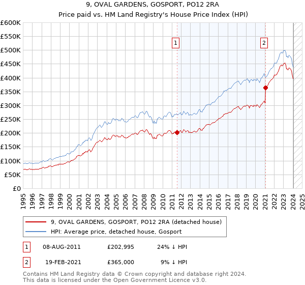 9, OVAL GARDENS, GOSPORT, PO12 2RA: Price paid vs HM Land Registry's House Price Index