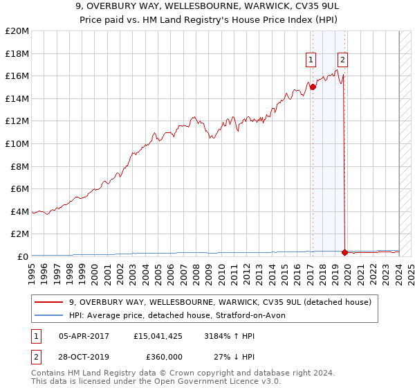 9, OVERBURY WAY, WELLESBOURNE, WARWICK, CV35 9UL: Price paid vs HM Land Registry's House Price Index