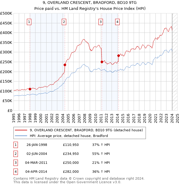 9, OVERLAND CRESCENT, BRADFORD, BD10 9TG: Price paid vs HM Land Registry's House Price Index