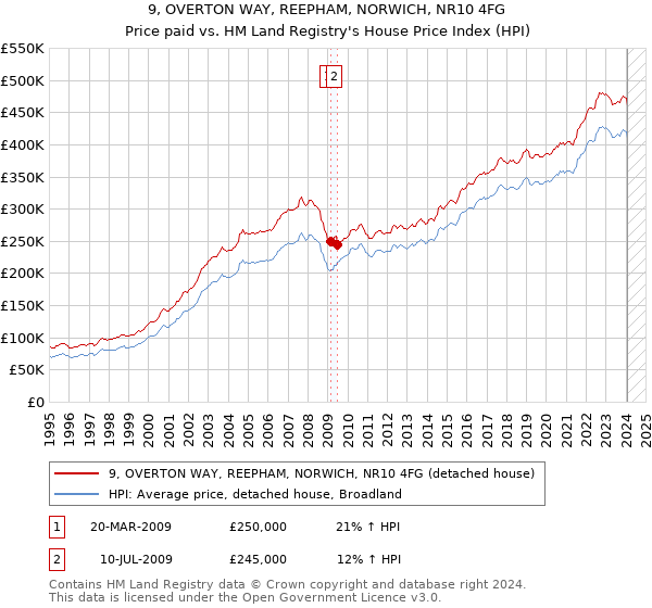 9, OVERTON WAY, REEPHAM, NORWICH, NR10 4FG: Price paid vs HM Land Registry's House Price Index