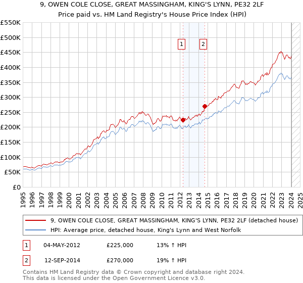 9, OWEN COLE CLOSE, GREAT MASSINGHAM, KING'S LYNN, PE32 2LF: Price paid vs HM Land Registry's House Price Index