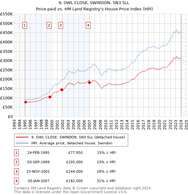 9, OWL CLOSE, SWINDON, SN3 5LL: Price paid vs HM Land Registry's House Price Index