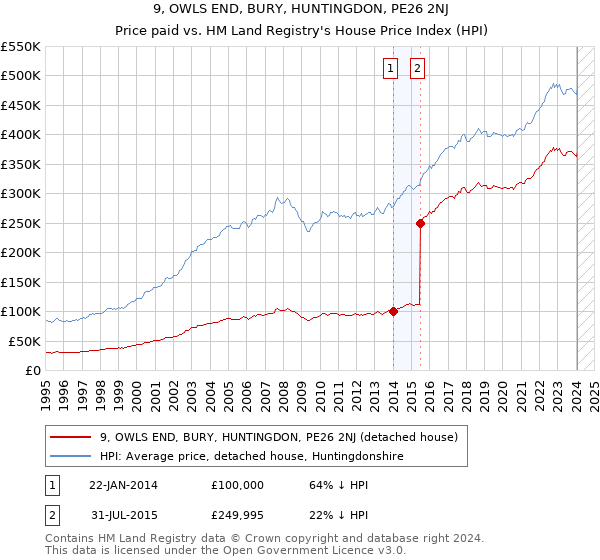 9, OWLS END, BURY, HUNTINGDON, PE26 2NJ: Price paid vs HM Land Registry's House Price Index