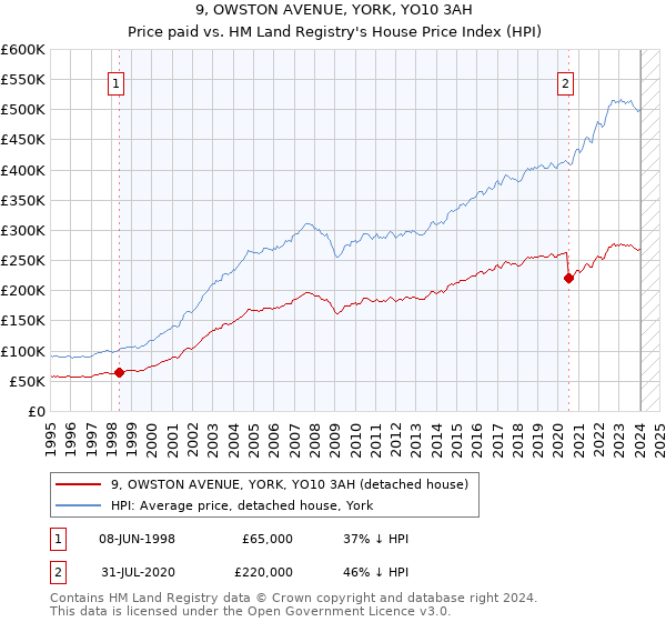 9, OWSTON AVENUE, YORK, YO10 3AH: Price paid vs HM Land Registry's House Price Index