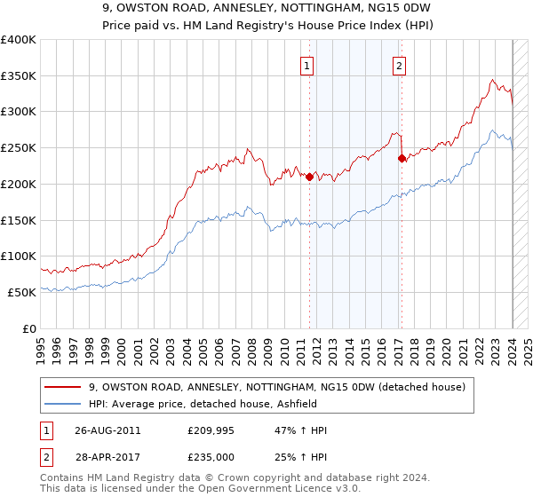 9, OWSTON ROAD, ANNESLEY, NOTTINGHAM, NG15 0DW: Price paid vs HM Land Registry's House Price Index