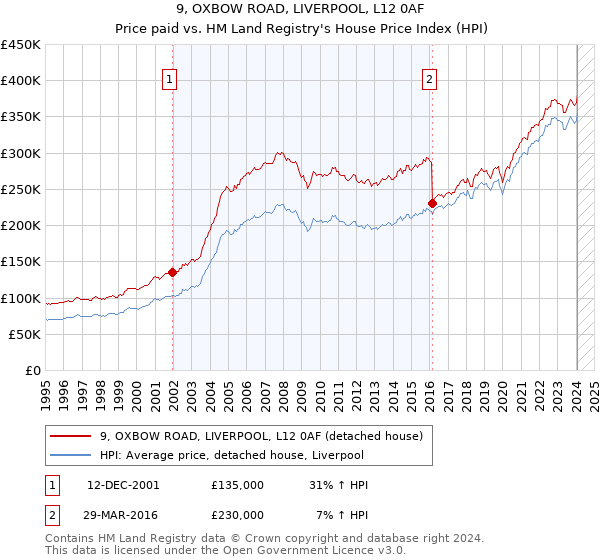 9, OXBOW ROAD, LIVERPOOL, L12 0AF: Price paid vs HM Land Registry's House Price Index