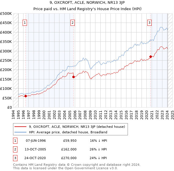 9, OXCROFT, ACLE, NORWICH, NR13 3JP: Price paid vs HM Land Registry's House Price Index