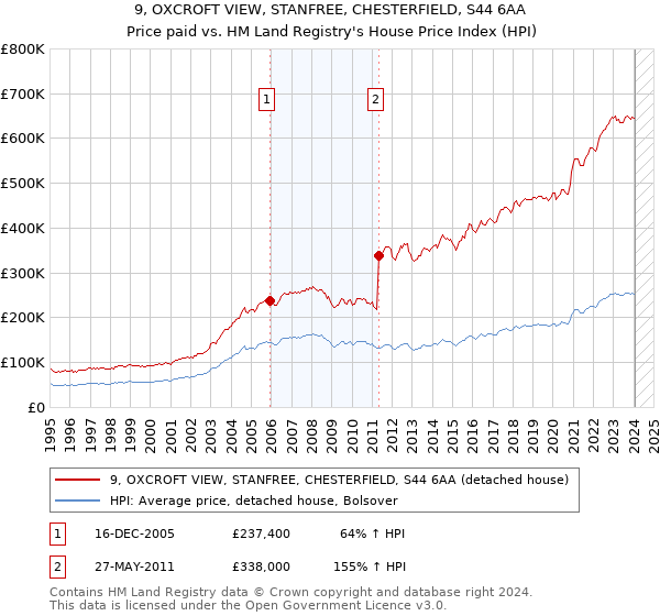 9, OXCROFT VIEW, STANFREE, CHESTERFIELD, S44 6AA: Price paid vs HM Land Registry's House Price Index