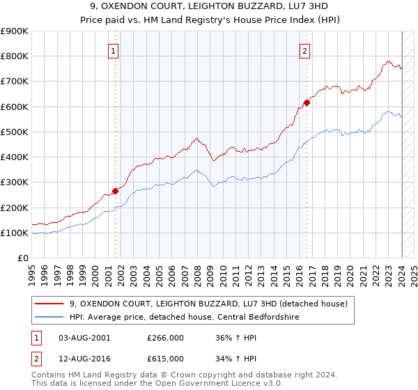 9, OXENDON COURT, LEIGHTON BUZZARD, LU7 3HD: Price paid vs HM Land Registry's House Price Index