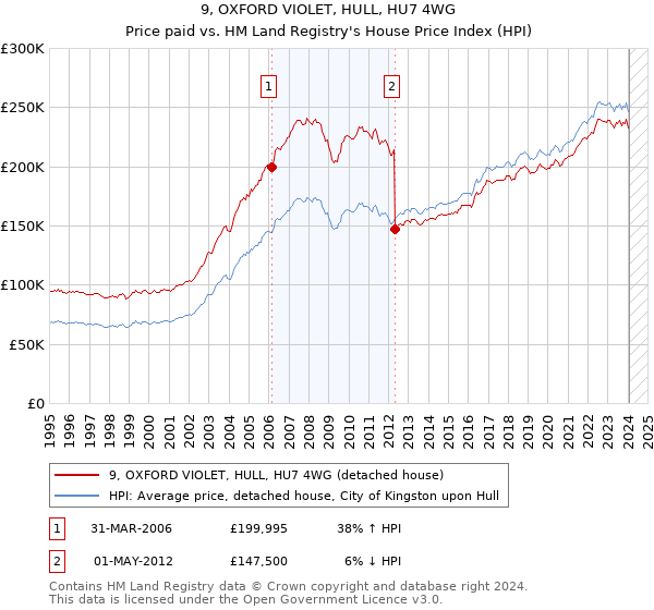 9, OXFORD VIOLET, HULL, HU7 4WG: Price paid vs HM Land Registry's House Price Index
