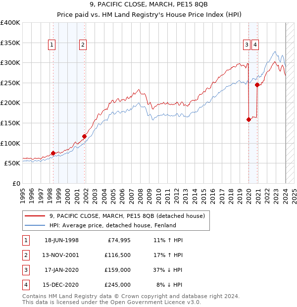 9, PACIFIC CLOSE, MARCH, PE15 8QB: Price paid vs HM Land Registry's House Price Index