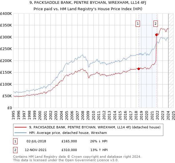 9, PACKSADDLE BANK, PENTRE BYCHAN, WREXHAM, LL14 4FJ: Price paid vs HM Land Registry's House Price Index