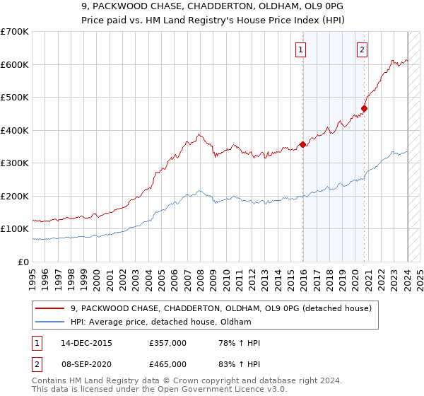 9, PACKWOOD CHASE, CHADDERTON, OLDHAM, OL9 0PG: Price paid vs HM Land Registry's House Price Index
