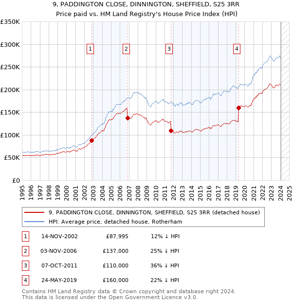9, PADDINGTON CLOSE, DINNINGTON, SHEFFIELD, S25 3RR: Price paid vs HM Land Registry's House Price Index