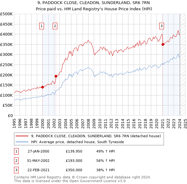 9, PADDOCK CLOSE, CLEADON, SUNDERLAND, SR6 7RN: Price paid vs HM Land Registry's House Price Index