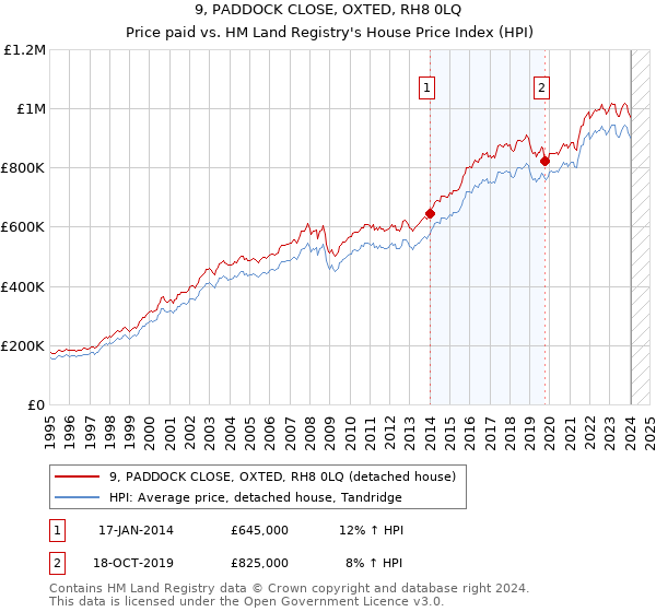 9, PADDOCK CLOSE, OXTED, RH8 0LQ: Price paid vs HM Land Registry's House Price Index