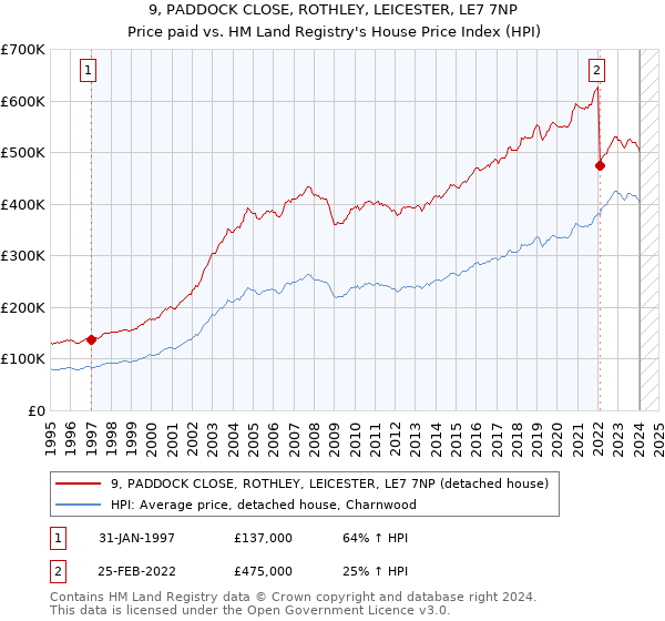 9, PADDOCK CLOSE, ROTHLEY, LEICESTER, LE7 7NP: Price paid vs HM Land Registry's House Price Index