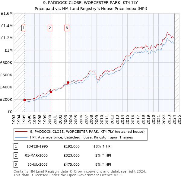 9, PADDOCK CLOSE, WORCESTER PARK, KT4 7LY: Price paid vs HM Land Registry's House Price Index