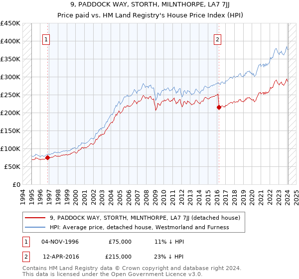 9, PADDOCK WAY, STORTH, MILNTHORPE, LA7 7JJ: Price paid vs HM Land Registry's House Price Index