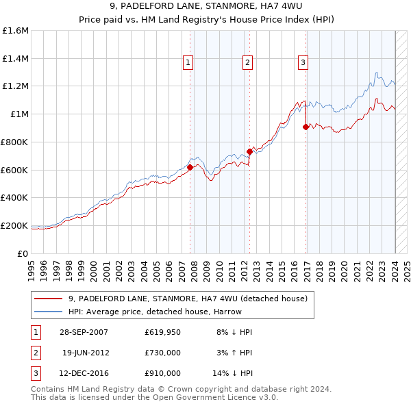 9, PADELFORD LANE, STANMORE, HA7 4WU: Price paid vs HM Land Registry's House Price Index