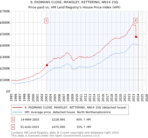 9, PADMANS CLOSE, MAWSLEY, KETTERING, NN14 1SQ: Price paid vs HM Land Registry's House Price Index