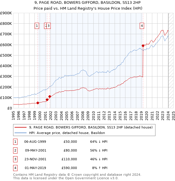 9, PAGE ROAD, BOWERS GIFFORD, BASILDON, SS13 2HP: Price paid vs HM Land Registry's House Price Index