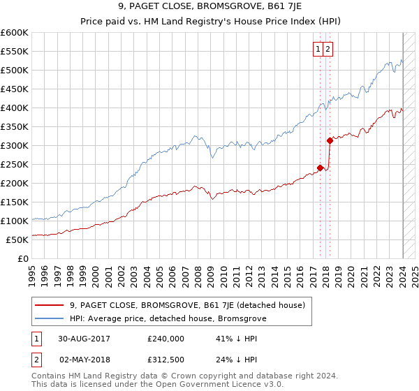9, PAGET CLOSE, BROMSGROVE, B61 7JE: Price paid vs HM Land Registry's House Price Index