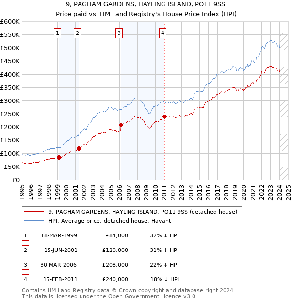 9, PAGHAM GARDENS, HAYLING ISLAND, PO11 9SS: Price paid vs HM Land Registry's House Price Index