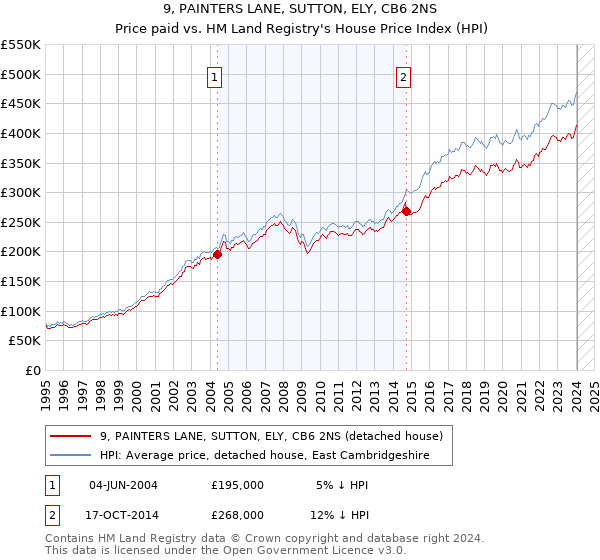 9, PAINTERS LANE, SUTTON, ELY, CB6 2NS: Price paid vs HM Land Registry's House Price Index