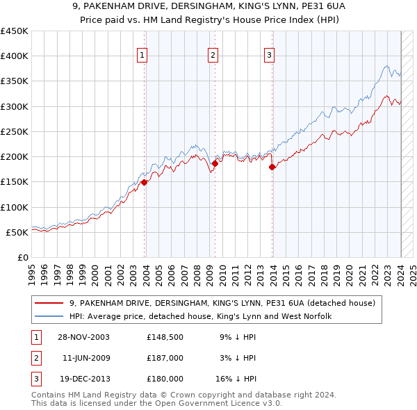 9, PAKENHAM DRIVE, DERSINGHAM, KING'S LYNN, PE31 6UA: Price paid vs HM Land Registry's House Price Index