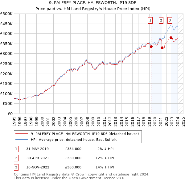 9, PALFREY PLACE, HALESWORTH, IP19 8DF: Price paid vs HM Land Registry's House Price Index