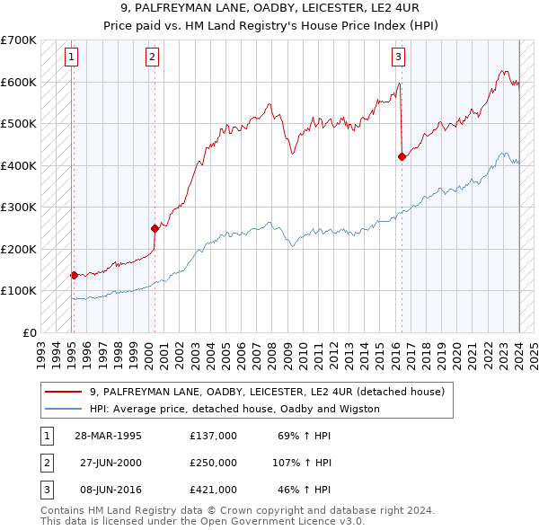 9, PALFREYMAN LANE, OADBY, LEICESTER, LE2 4UR: Price paid vs HM Land Registry's House Price Index